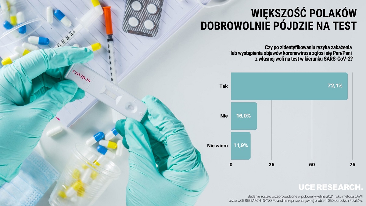 Obawa przed kwarantanną najbardziej zniechęca Polaków do testów na koronawirusa INFOGRAFIKA